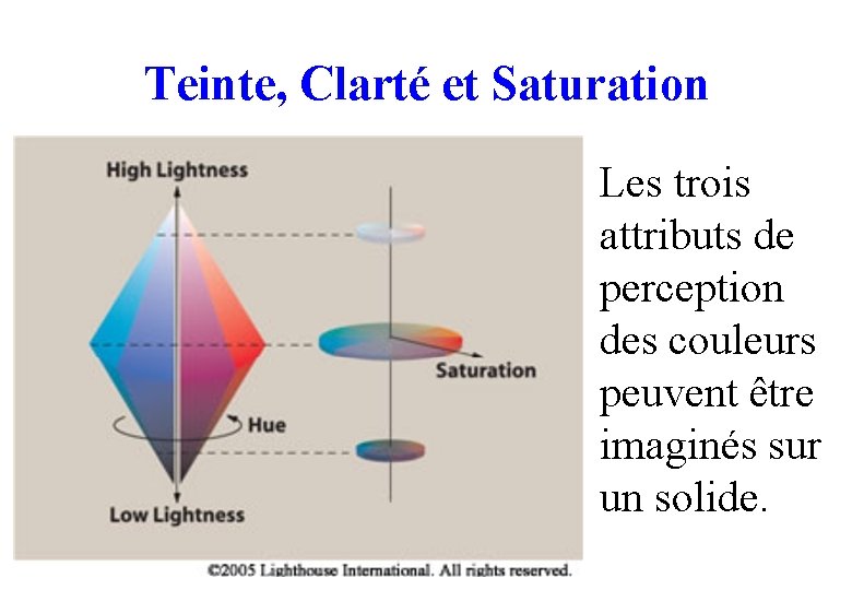 Teinte, Clarté et Saturation Les trois attributs de perception des couleurs peuvent être imaginés