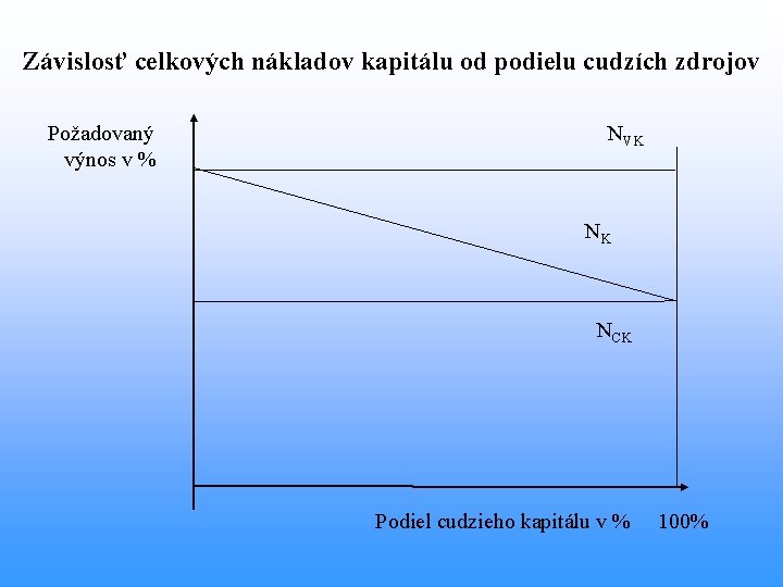 Závislosť celkových nákladov kapitálu od podielu cudzích zdrojov NVK Požadovaný výnos v % NK