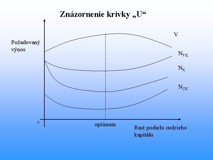 Znázornenie krivky „U“ V Požadovaný výnos NVK NK NCK 0 optimum Rast podielu cudzieho