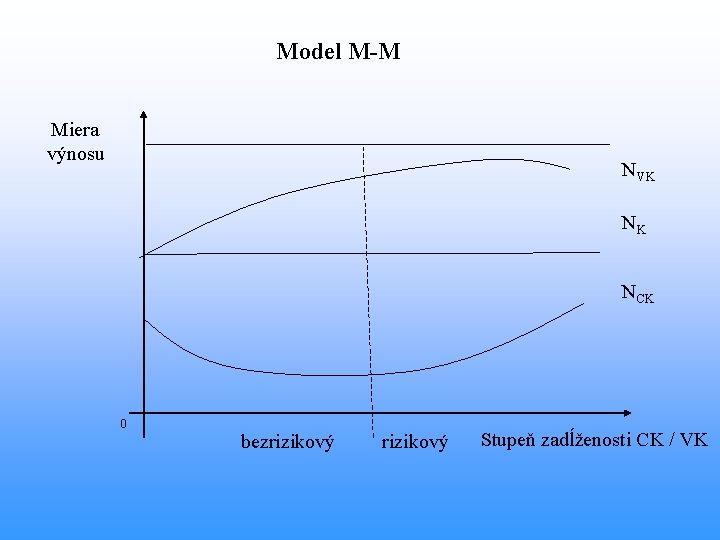 Model M-M Miera výnosu NVK NK NCK 0 bezrizikový Stupeň zadĺženosti CK / VK