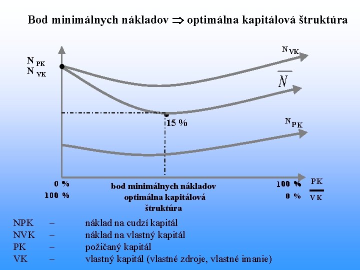 Bod minimálnych nákladov optimálna kapitálová štruktúra N VK N PK N VK 15 %