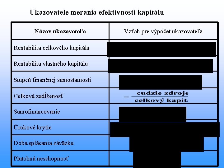 Ukazovatele merania efektívnosti kapitálu Názov ukazovateľa Rentabilita celkového kapitálu Rentabilita vlastného kapitálu Stupeň finančnej