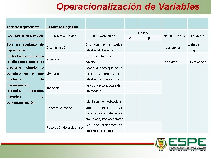 Operacionalización de Variables Desarrollo Cognitivo Variable Dependiente: CONCEPTUALIZACIÓN Son un conjunto de capacidades DIMENSIONES Operacionalización de Variables Desarrollo Cognitivo Variable Dependiente: CONCEPTUALIZACIÓN Son un conjunto de capacidades DIMENSIONES