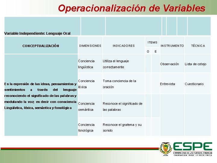 Operacionalización de Variables Variable Independiente: Lenguaje Oral CONCEPTUALIZACIÓN DIMENSIONES ITEMS INDICADORES O Es la Operacionalización de Variables Variable Independiente: Lenguaje Oral CONCEPTUALIZACIÓN DIMENSIONES ITEMS INDICADORES O Es la
