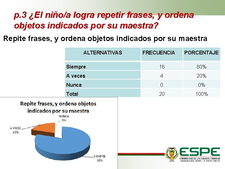 p. 3 ¿El niño/a logra repetir frases, y ordena objetos indicados por su maestra? p. 3 ¿El niño/a logra repetir frases, y ordena objetos indicados por su maestra?