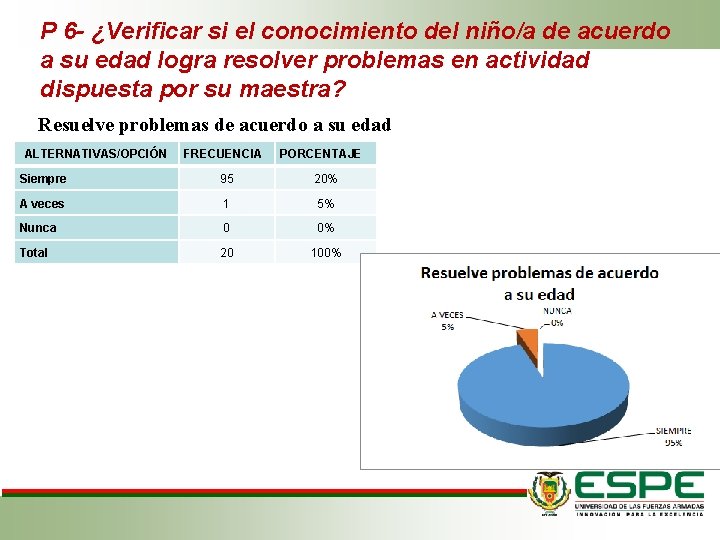 P 6 - ¿Verificar si el conocimiento del niño/a de acuerdo a su edad P 6 - ¿Verificar si el conocimiento del niño/a de acuerdo a su edad