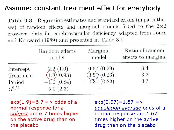 Assume: constant treatment effect for everybody exp(1. 9)=6. 7 => odds of a normal