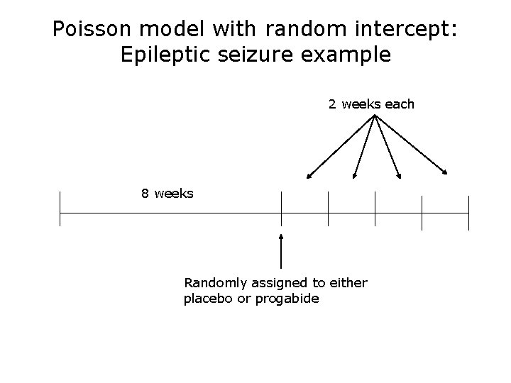 Poisson model with random intercept: Epileptic seizure example 2 weeks each 8 weeks Randomly