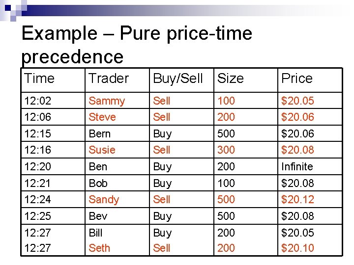 Example – Pure price-time precedence Time Trader Buy/Sell Size Price 12: 02 Sammy Sell
