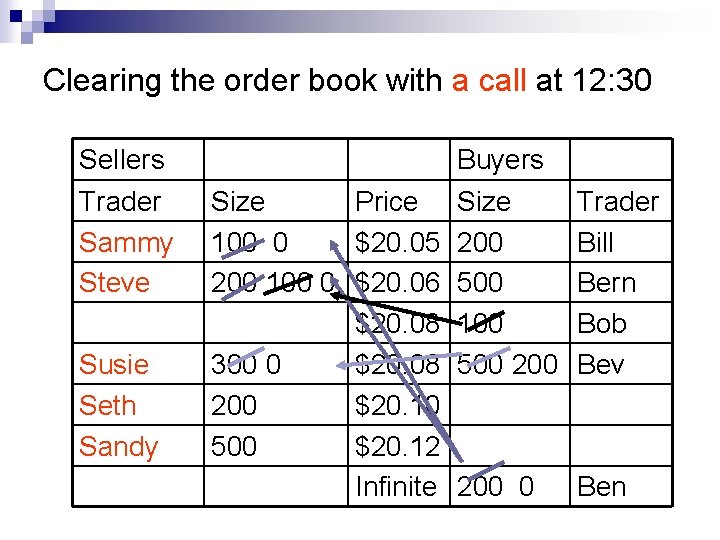 Clearing the order book with a call at 12: 30 Sellers Trader Sammy Steve