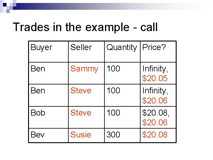 Trades in the example - call Buyer Seller Quantity Price? Ben Sammy 100 Ben