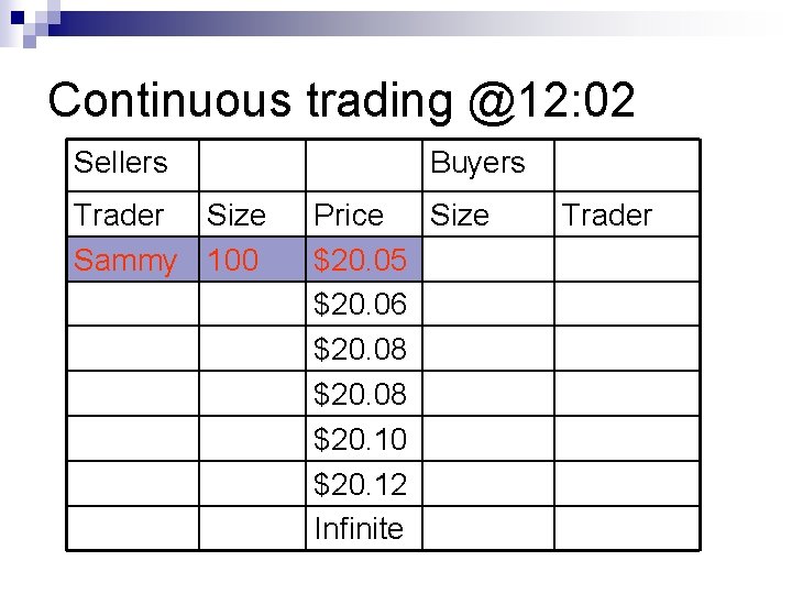 Continuous trading @12: 02 Sellers Trader Size Sammy 100 Buyers Price Size $20. 05
