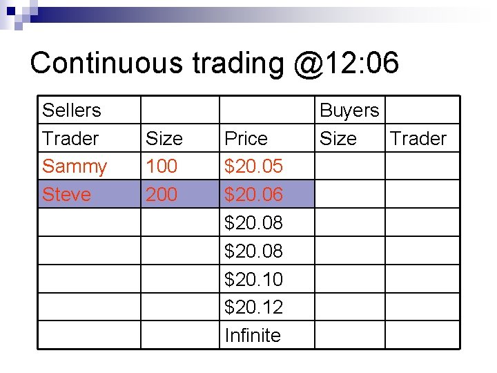 Continuous trading @12: 06 Sellers Trader Sammy Steve Size 100 200 Price $20. 05