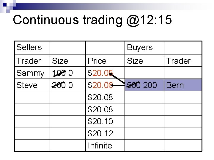 Continuous trading @12: 15 Sellers Trader Size Sammy 100 0 Steve 200 0 Buyers