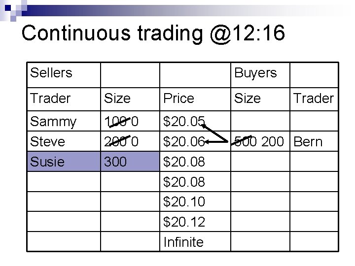 Continuous trading @12: 16 Sellers Buyers Trader Size Price Sammy Steve Susie 100 0