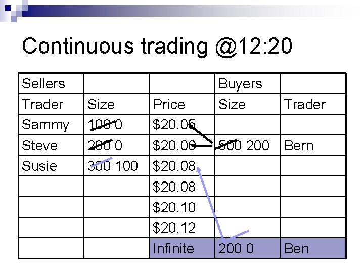 Continuous trading @12: 20 Sellers Trader Sammy Steve Susie Size 100 0 200 0