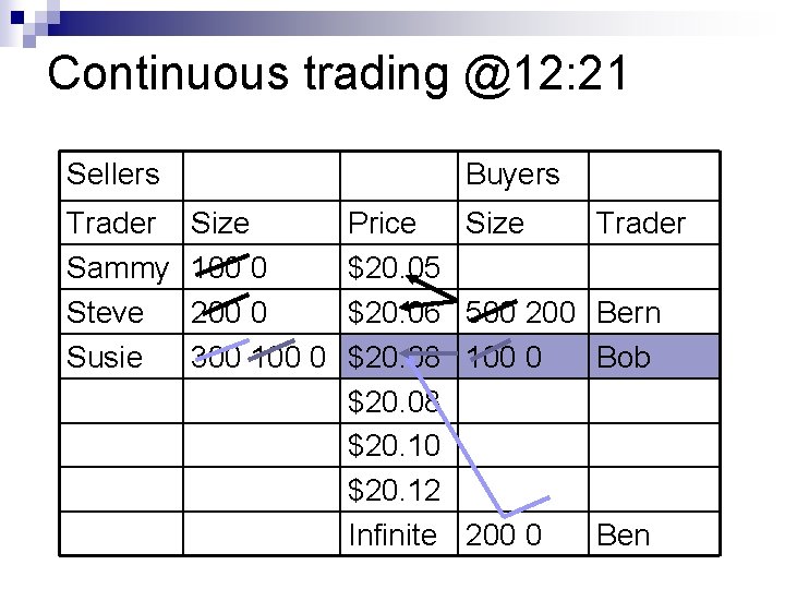 Continuous trading @12: 21 Sellers Trader Sammy Steve Susie Buyers Size 100 0 200