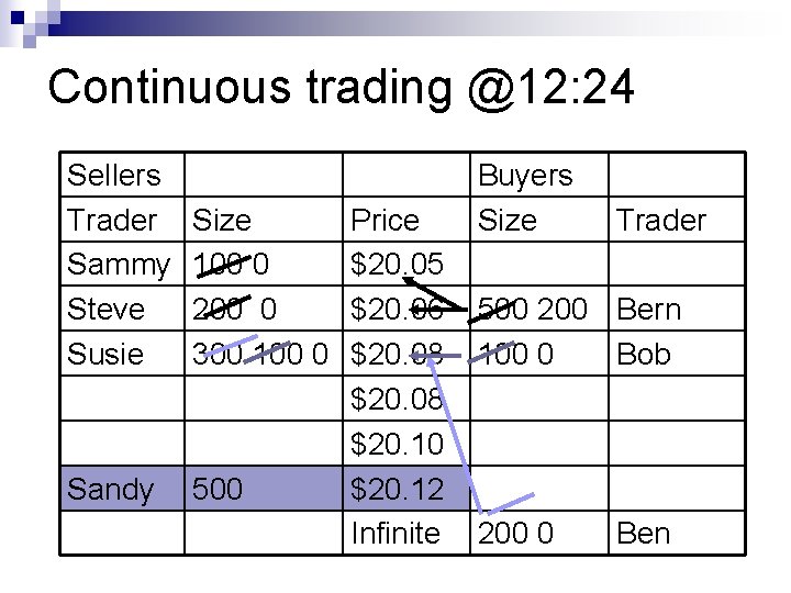 Continuous trading @12: 24 Sellers Trader Sammy Steve Susie Size 100 0 200 0