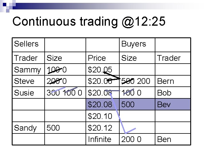 Continuous trading @12: 25 Sellers Buyers Trader Sammy Steve Susie Size 100 0 200