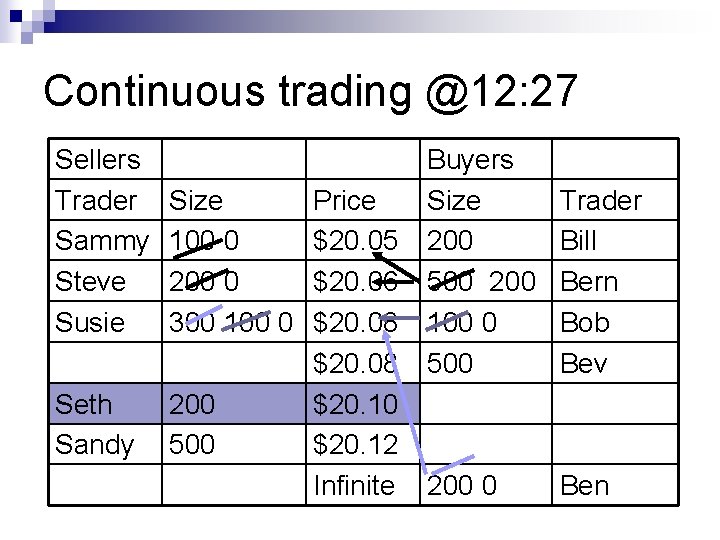 Continuous trading @12: 27 Sellers Trader Sammy Steve Susie Size 100 0 200 0