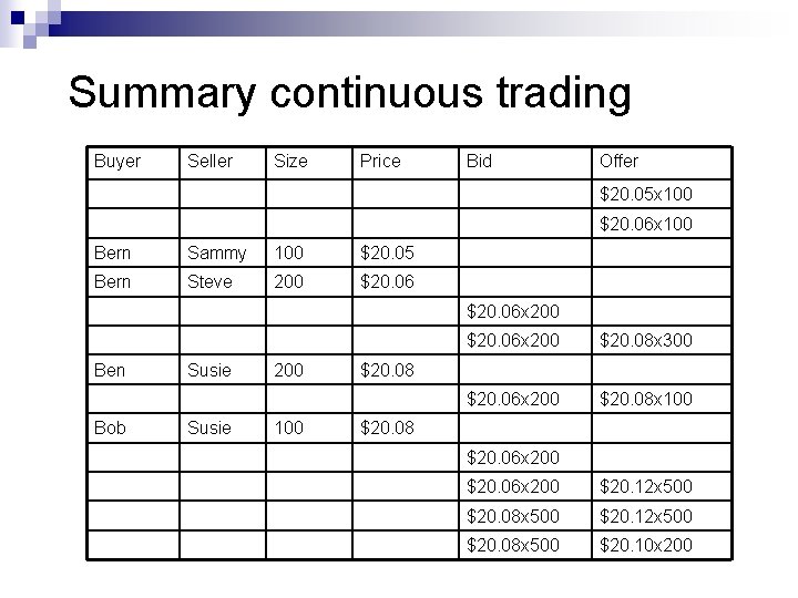 Summary continuous trading Buyer Seller Size Price Bid Offer $20. 05 x 100 $20.