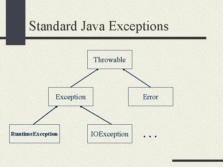 Standard Java Exceptions Throwable Exception Runtime. Exception Error IOException . . . 