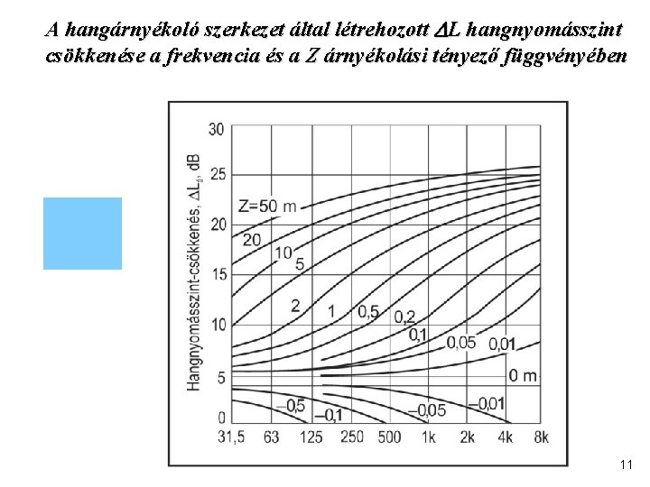 A hangárnyékoló szerkezet által létrehozott L hangnyomásszint csökkenése a frekvencia és a Z árnyékolási
