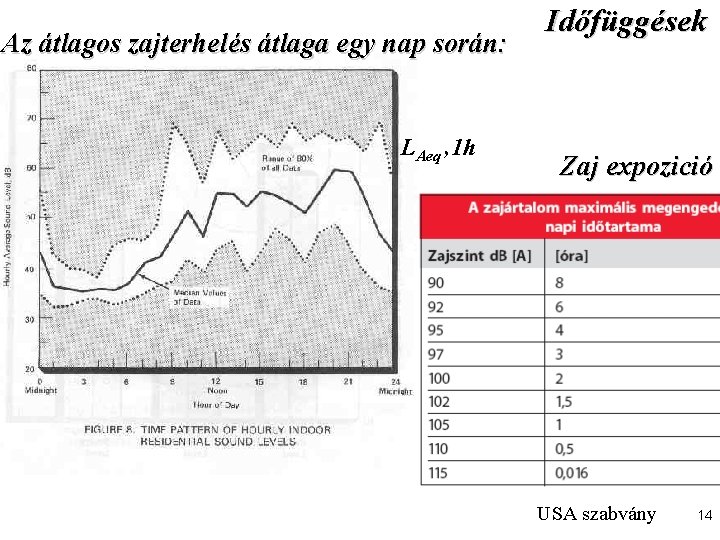 Az átlagos zajterhelés átlaga egy nap során: LAeq , 1 h Időfüggések Zaj expozició