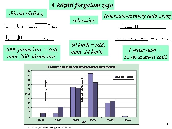 A közúti forgalom zaja Jármű sűrűség sebessége 2000 jármű/óra +3 d. B, mint 200