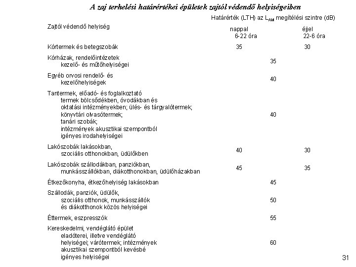 A zaj terhelési határértékei épületek zajtól védendő helyiségeiben Határérték (LTH) az LAM megítélési szintre