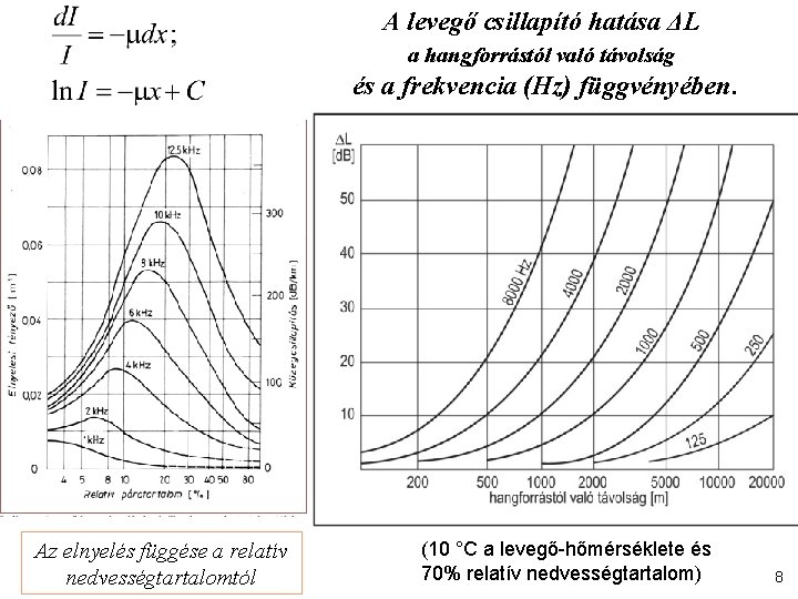 A levegő csillapító hatása ΔL a hangforrástól való távolság és a frekvencia (Hz) függvényében.