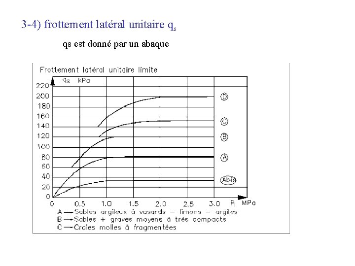 3 -4) frottement latéral unitaire qs qs est donné par un abaque 