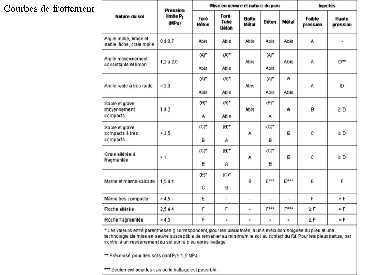 Courbes de frottement 