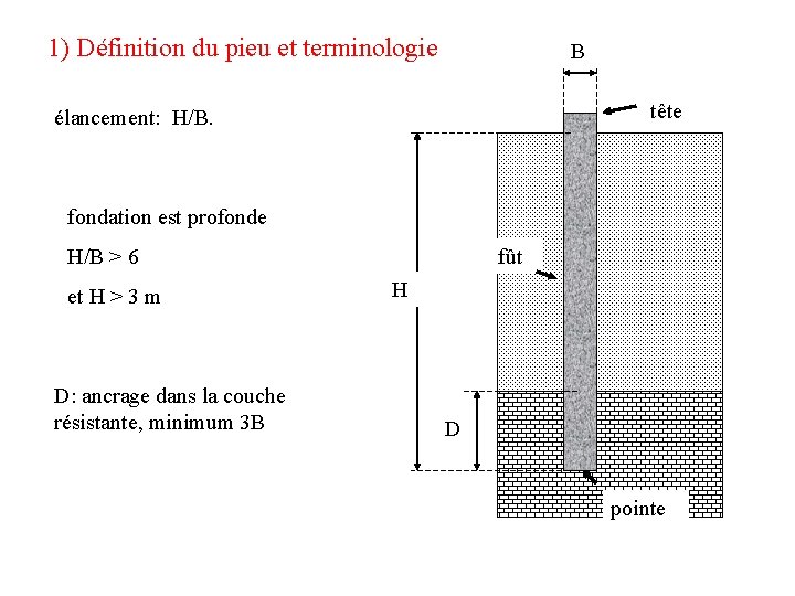 1) Définition du pieu et terminologie B tête élancement: H/B. fondation est profonde H/B