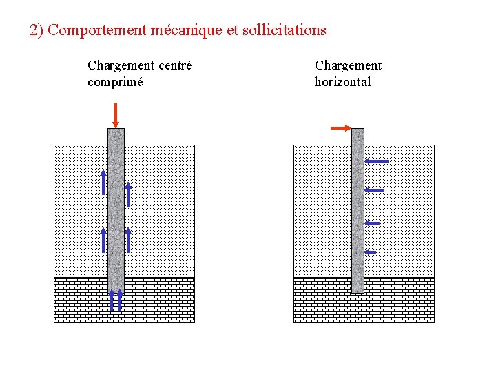 2) Comportement mécanique et sollicitations Chargement centré comprimé Chargement horizontal 