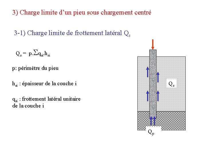 3) Charge limite d’un pieu sous chargement centré 3 -1) Charge limite de frottement