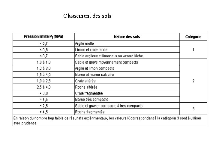Classement des sols 