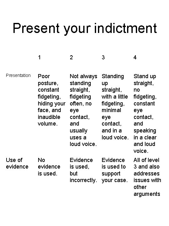 Present your indictment 1 2 3 4 Presentation Poor posture, constant fidgeting, hiding your