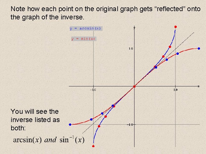 Note how each point on the original graph gets “reflected” onto the graph of