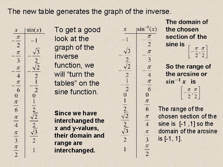 The new table generates the graph of the inverse. To get a good look