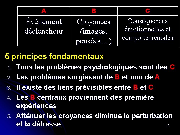 A B C Événement déclencheur Croyances (images, pensées…) Conséquences émotionnelles et comportementales 5 principes