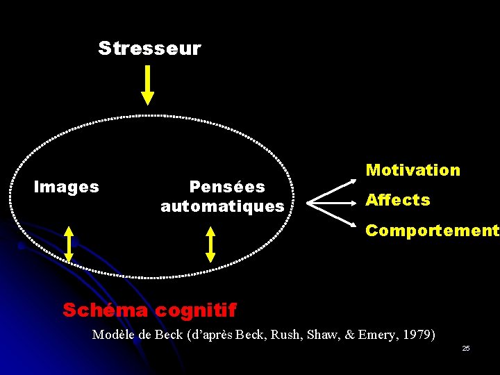  Stresseur Images Pensées automatiques Motivation Affects Comportement Schéma cognitif Modèle de Beck (d’après