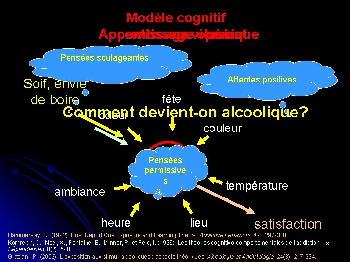 Modèle cognitif Apprentissage opérant Apprentissage classique Appentissage vicariant Pensées soulageantes Attentes positives Soif, envie