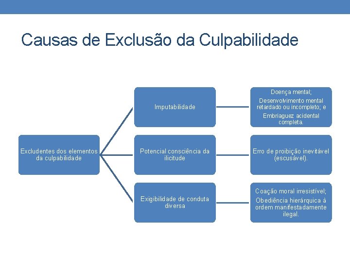 Causas de Exclusão da Culpabilidade Doença mental; Imputabilidade Excludentes dos elementos da culpabilidade Desenvolvimento