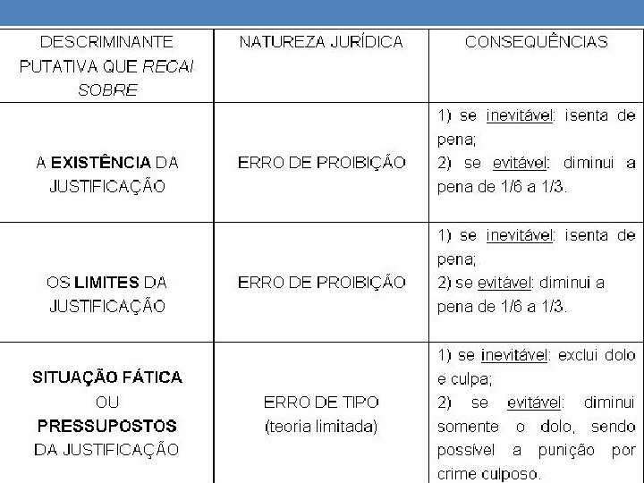 Efeitos das discriminantes putativas • Verificar se o erro é escusável ou inescusável. •