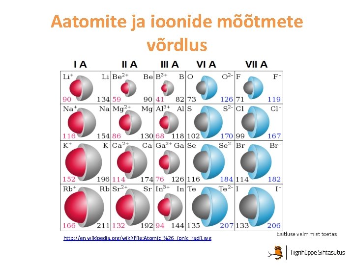 Aatomite ja ioonide mõõtmete võrdlus http: //en. wikipedia. org/wiki/File: Atomic_%26_ionic_radii. svg 