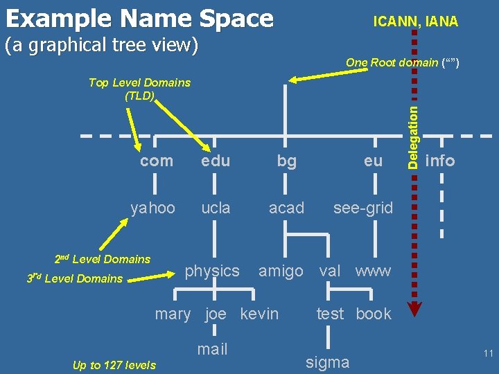 Example Name Space ICANN, IANA (a graphical tree view) One Root domain (“”) com
