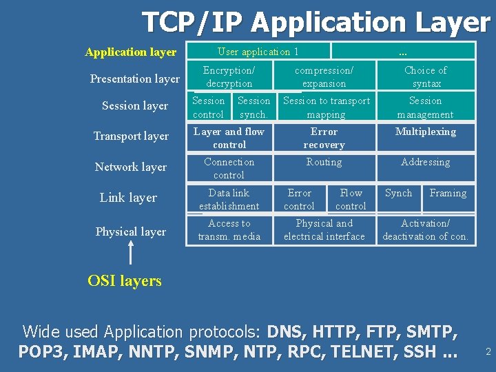 TCP/IP Application Layer Application layer Presentation layer Session layer User application 1 Encryption/ decryption