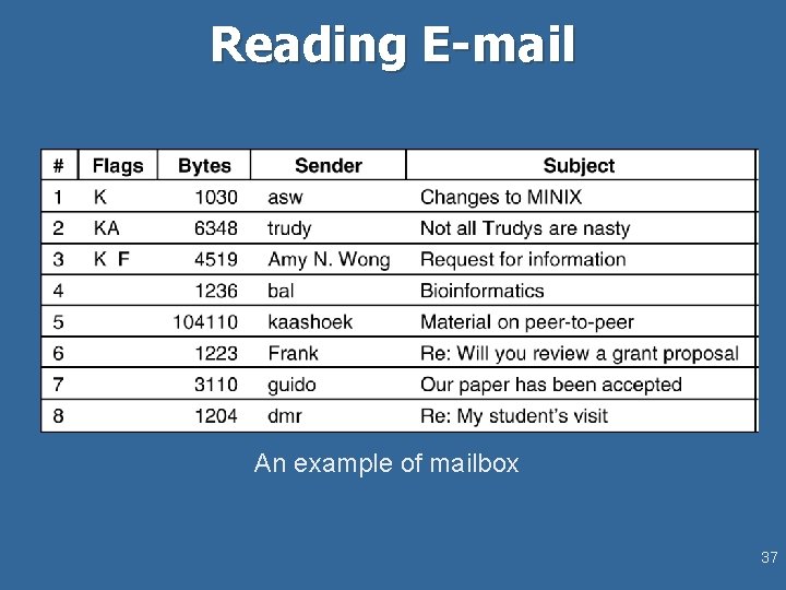 Reading E-mail An example of mailbox 37 