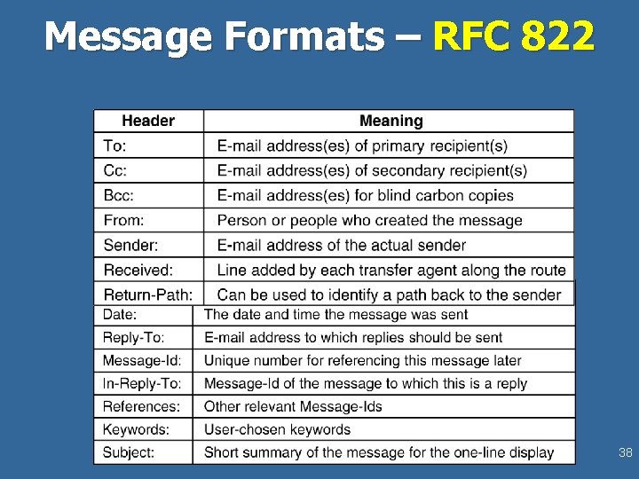 Message Formats – RFC 822 38 